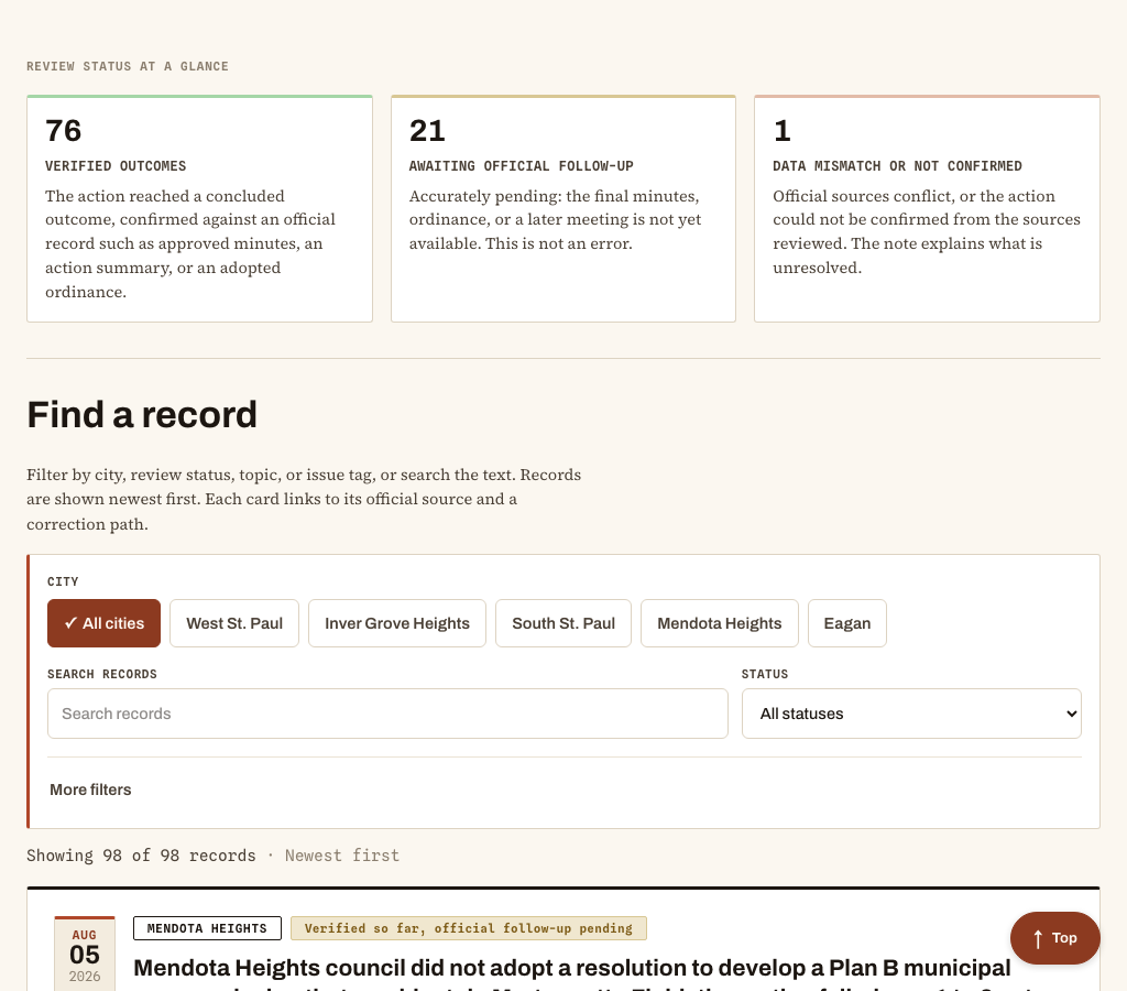 Meet Your Reps council records page with a review status summary separating verified outcomes, records awaiting official follow-up, and data mismatches or unconfirmed actions, above a Find a record panel offering city buttons for West St. Paul, Inver Grove Heights, South St. Paul, Mendota Heights, and Eagan, a record search box, a status menu, and a More filters control.